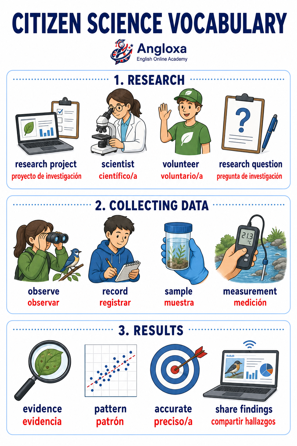 Infographic: Citizen Science Vocabulary in English (B1)